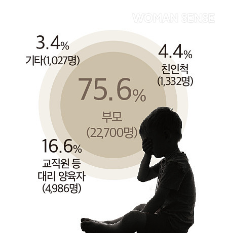 아동학대 행위자 유형
(2020년 발생 건수 기준)